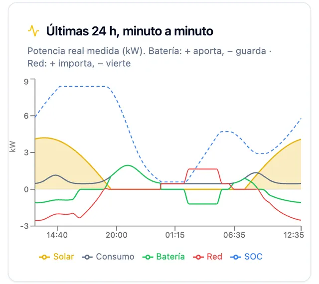 Gráfico de la app de LibertyGrid con las últimas 24 horas: producción solar, consumo, batería y red, minuto a minuto. Datos de ejemplo.