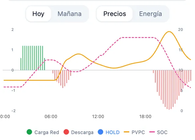 Plan del día en la app de LibertyGrid: carga desde la red cuando la luz es barata (barras verdes) y usa la batería cuando sube (barras rojas), junto al precio de la luz. Datos de ejemplo.